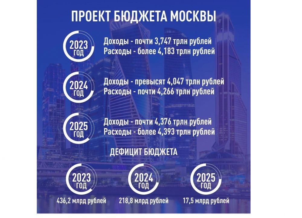 О проекте бюджета Москвы на 2023 год плановый период 2024-2025...